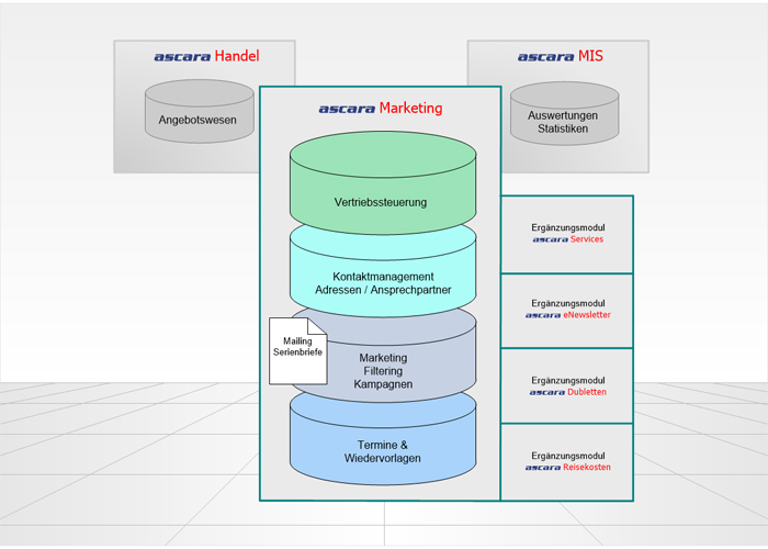 CRM System der ascara Business Solutions